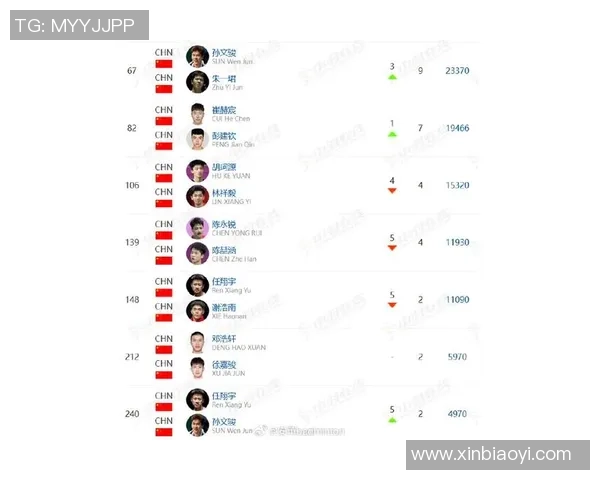 重庆羽毛球队表现优异荣登全国羽毛球状态排行榜第四名